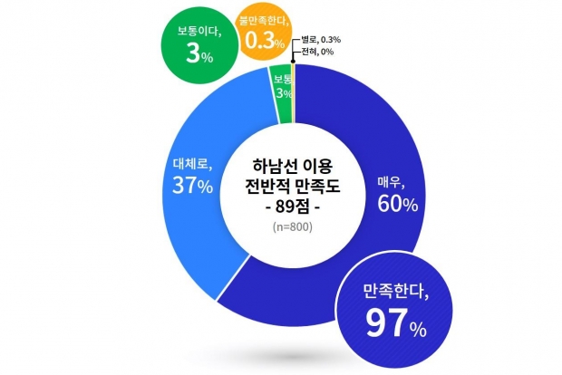 경기도 하남선 이용 전반적 만족도