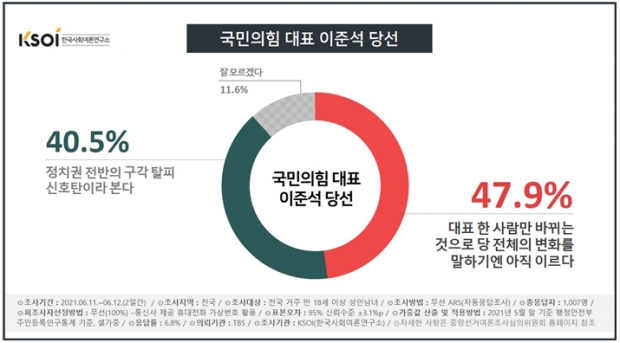 한국사회여론연구소 자료.