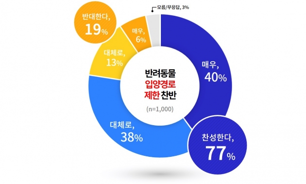 반려동물 입양경로 제한 찬반