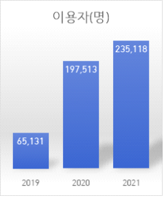 【김포페이 이용 현황】