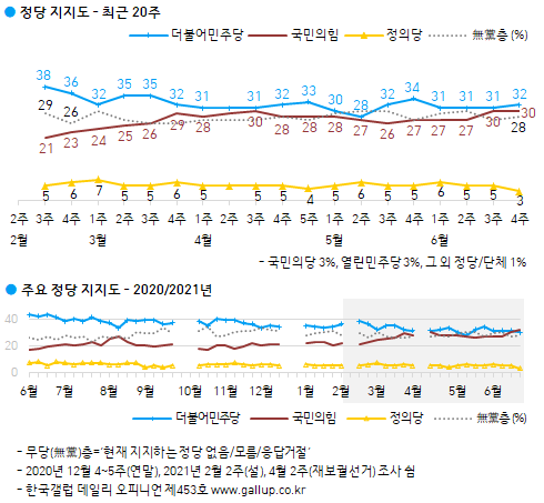 한국갤럽 자료.