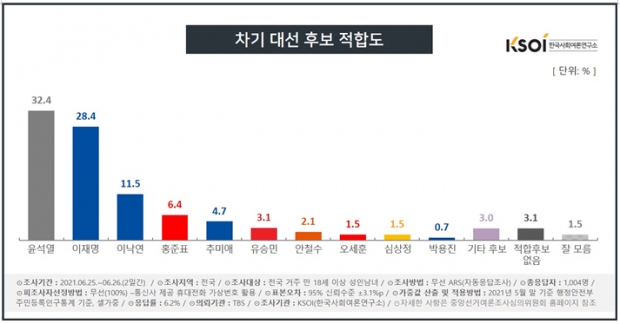 한국사회여론연구소 자료.