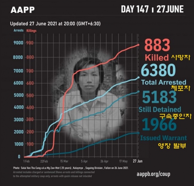 군사정권은 쿠데타 이후 시민 시위대 883명을 사살하고, 반대파 6000여 명을 체포, 기소 또는 선고했다고 정치범지원협회(AAPP)는 전했다.