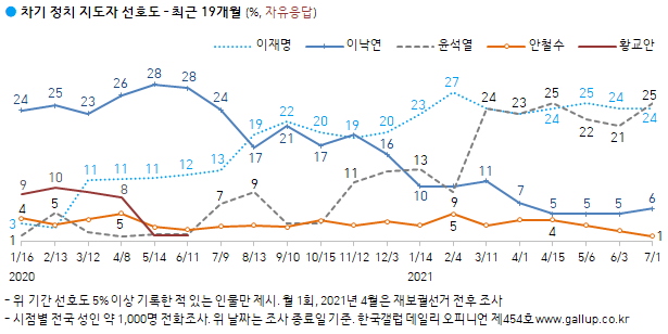 한국갤럽 자료.