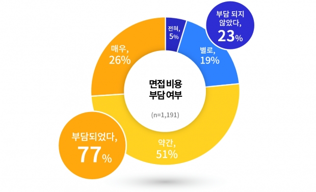 청년 경기도민 85% “경기도 청년면접수당, 잘하고 있다