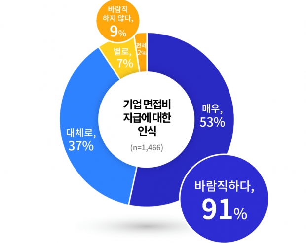 경기청년 면접비용 77% 부담되었다