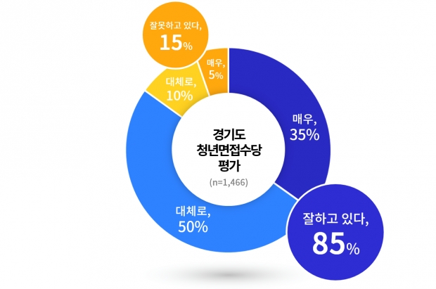 경기도 청년면접수당 ′잘하고있다′ 85%