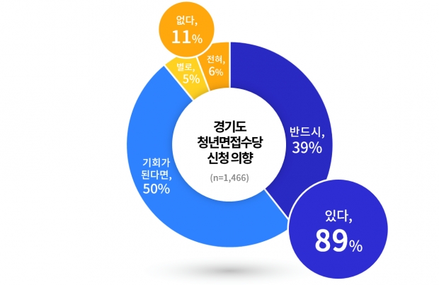 경기도 청년면접수당 ′신청할 의향 있다′ 89%