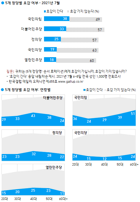 한국갤럽 자료.