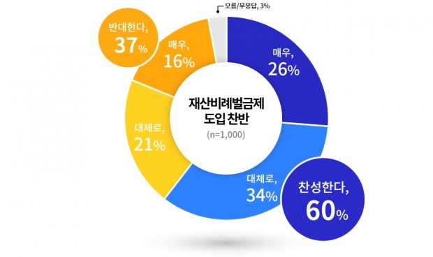 재산비례벌금제 도입 찬반