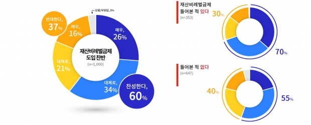 재산비례벌금제 도입 찬반(인지여부별)
