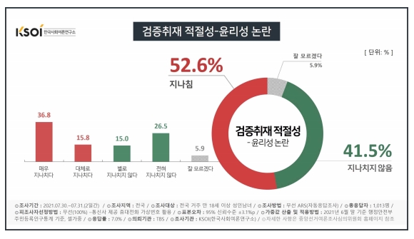 한국사회여론연구소 자료.