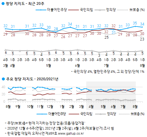 한국갤럽 자료.