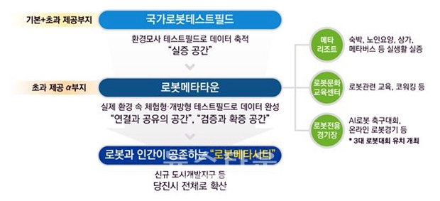 로봇메타타운 개념도