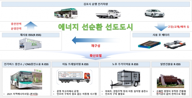전기차 사용후 배터리 ESS 개념도