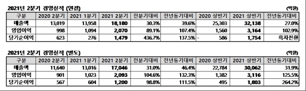 동국제강 2분기 실적표