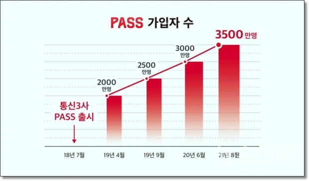 PASS 가입자가 3500만을 돌파했다