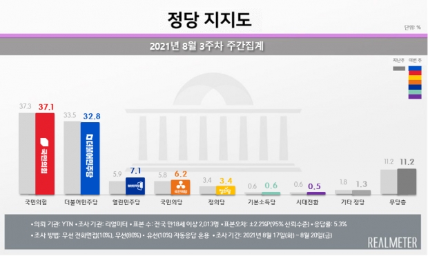 리얼미터 자료.