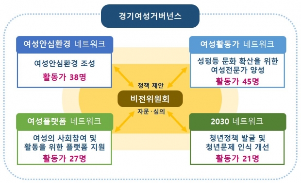 경기여성거버넌스 체계