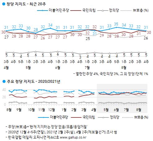 한국갤럽 자료.