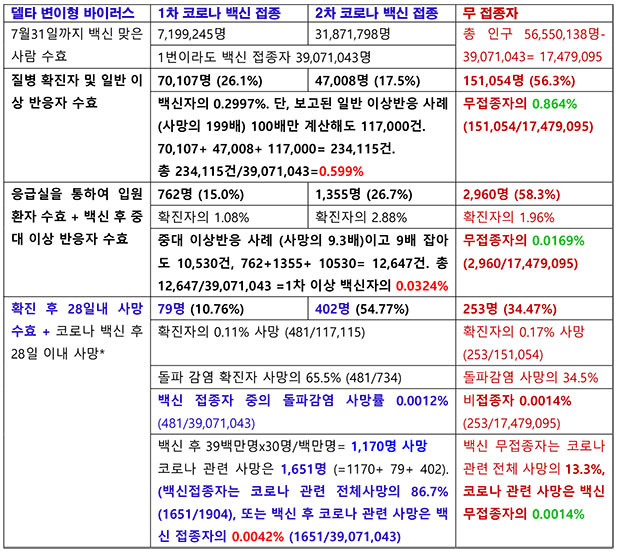 표 1. 영국 NHS 의 Technical briefing 20 의 표(Table 5)를 요약하고 분석한 내용*: 연합뉴스: 영국서 코로나19 백신 접종 후 사망 973건 보고 (2021년 4월 29일 현재). 100만명당 약 30 명 사망. https://www.yna.co.kr/view/AKR20210429145200009