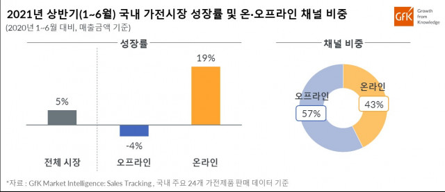2021년 상반기 국내 가전 시장 성장률 및 온·오프라인 채널 비중.