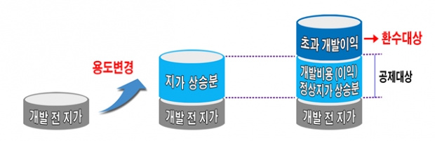 도시계획 변경 계획이득 환수 개념