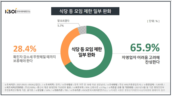 한국사회여론연구소 자료.