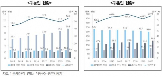 귀농 귀촌 현황