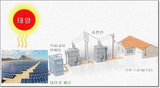 그란 홀름 에너지부 장관은 성명에서 “(2035년까지) 태양광이 전미 모든 가정의 전기를 만들어, 150만 명의 고용을 창출할 수 있다”고 이점을 강조하기도 했다.
