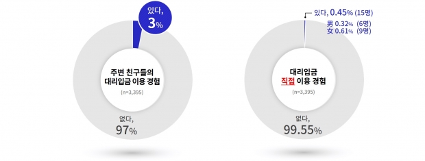 대리입금 이용 겸험