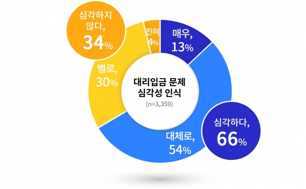 문제 심각성 인식