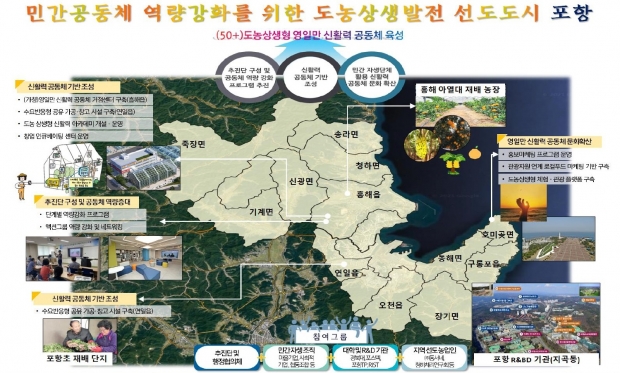 농촌신활력플러스사업(포항) 종합구상도