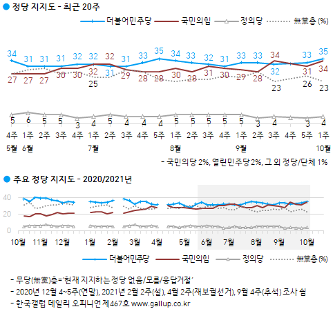 한국갤럽 자료.