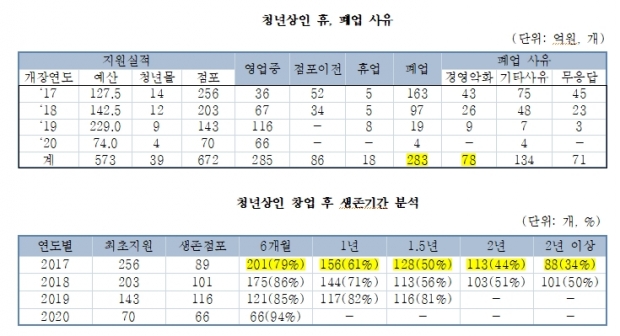 신정훈 의원실 자료.