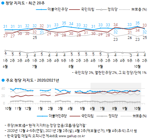 한국갤럽 자료.