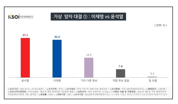 한국사회여론연구소 자료.