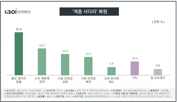 한국사회여론연구소 자료.