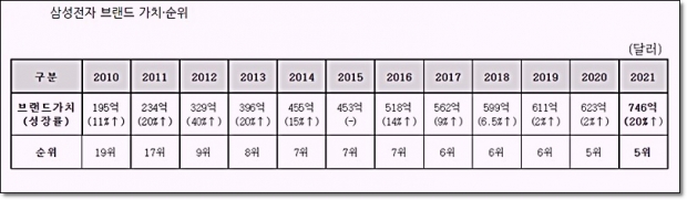 표 : 삼성전자 제공