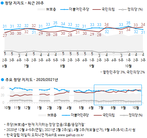 한국갤럽 자료.