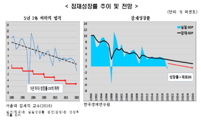 한경연 자료.