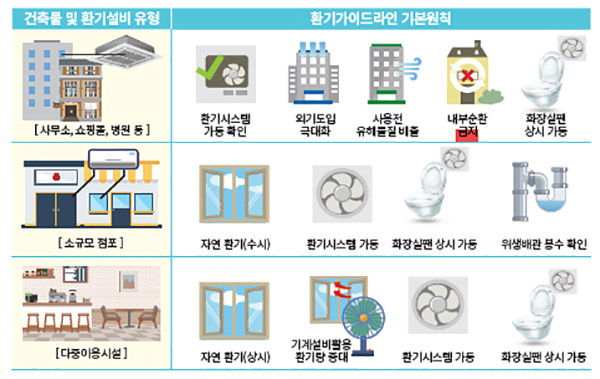 건물 유형별 코로나19 대응 환기가이드라인 기본원칙.