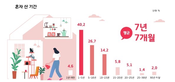 혼자 산 기간