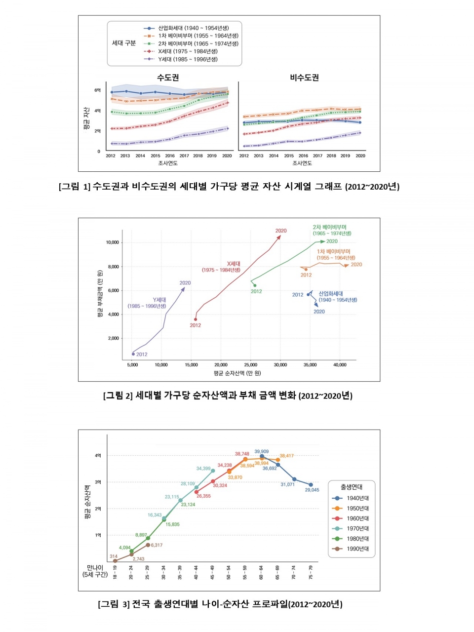 서울연구원이 조사한 세대별 자산 격차 분석 결과표.