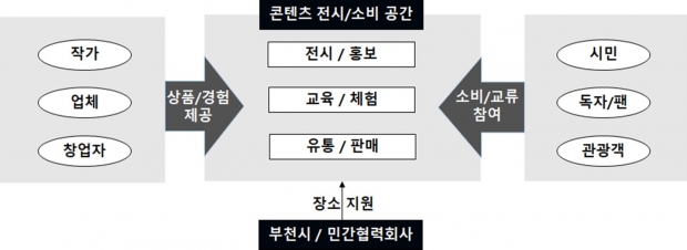 부천시 문화콘텐츠 유통소비공간지원 사업모델