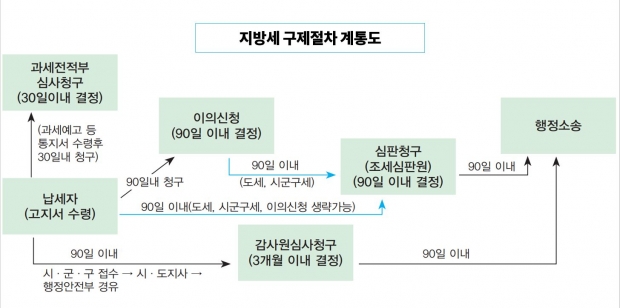 지방세 구제절차 계통도