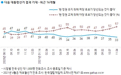 한국갤럽 자료.