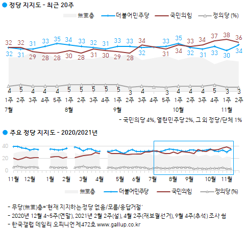 한국갤럽 자료.