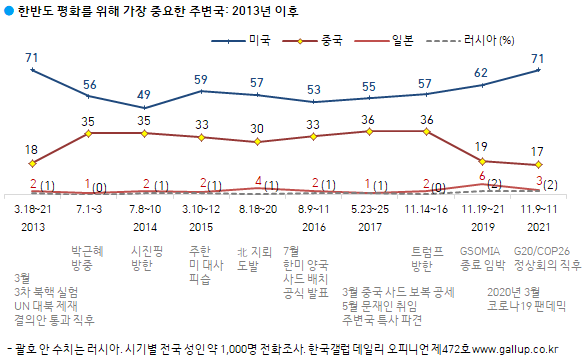 한국갤럽 자료.
