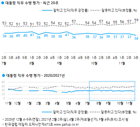 한국갤럽 자료.